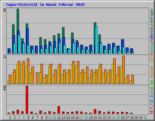 Tages-Statistik im Monat Februar 2018