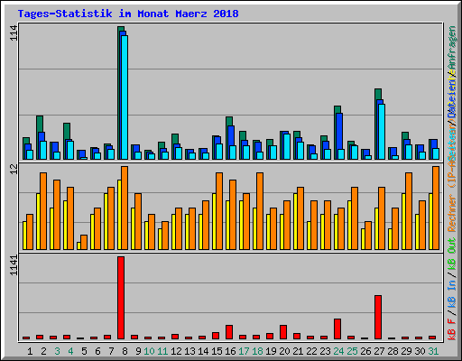 Tages-Statistik im Monat Maerz 2018
