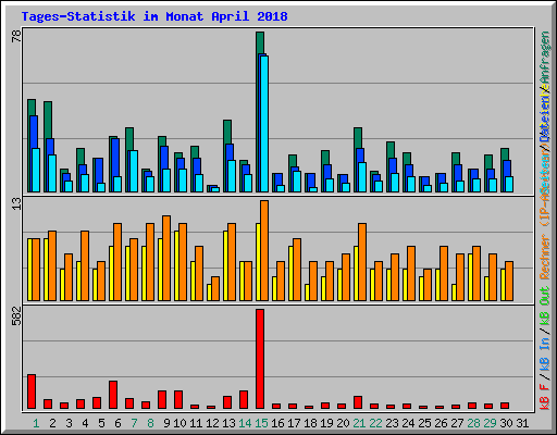 Tages-Statistik im Monat April 2018