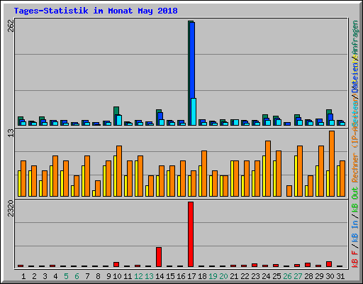Tages-Statistik im Monat May 2018