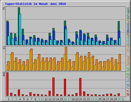 Tages-Statistik im Monat Juni 2018
