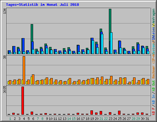Tages-Statistik im Monat Juli 2018