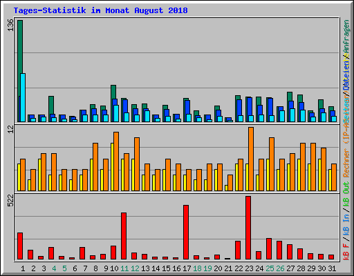 Tages-Statistik im Monat August 2018