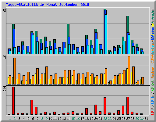 Tages-Statistik im Monat September 2018