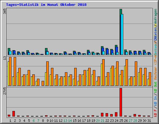 Tages-Statistik im Monat Oktober 2018