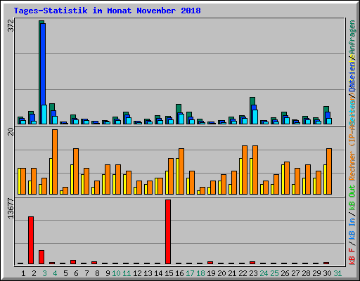 Tages-Statistik im Monat November 2018