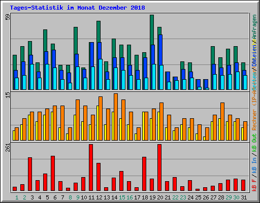 Tages-Statistik im Monat Dezember 2018