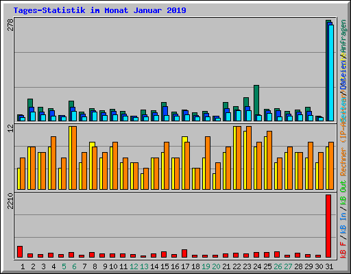 Tages-Statistik im Monat Januar 2019