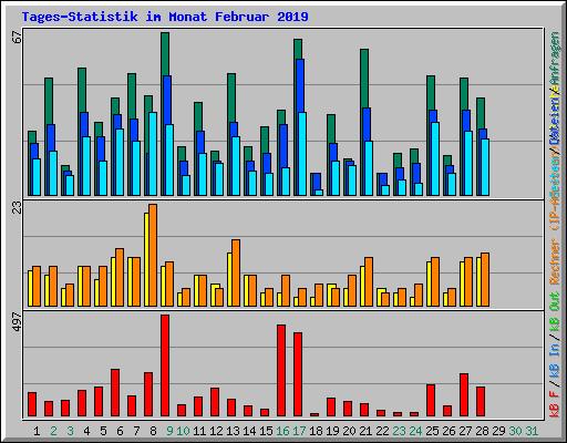 Tages-Statistik im Monat Februar 2019