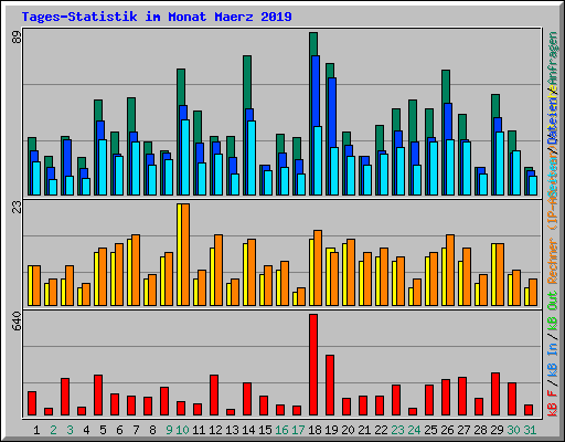 Tages-Statistik im Monat Maerz 2019