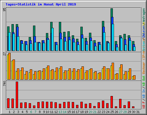 Tages-Statistik im Monat April 2019