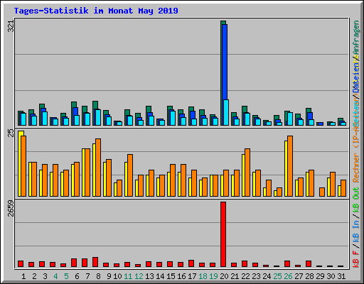 Tages-Statistik im Monat May 2019