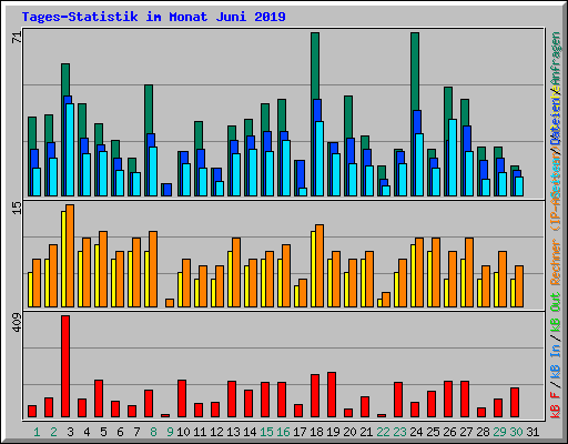 Tages-Statistik im Monat Juni 2019
