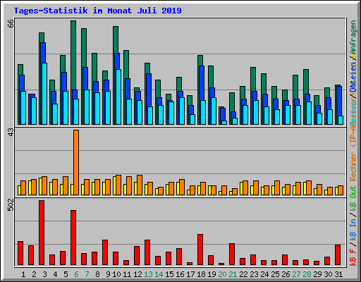 Tages-Statistik im Monat Juli 2019