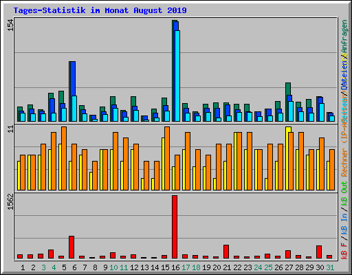 Tages-Statistik im Monat August 2019