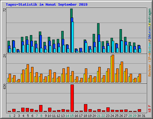 Tages-Statistik im Monat September 2019