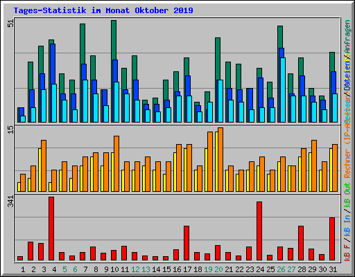 Tages-Statistik im Monat Oktober 2019