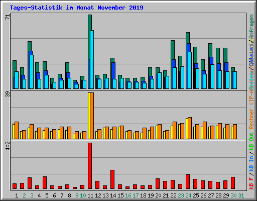 Tages-Statistik im Monat November 2019