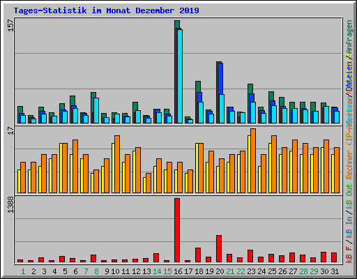Tages-Statistik im Monat Dezember 2019