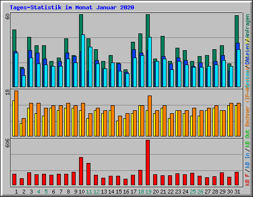 Tages-Statistik im Monat Januar 2020