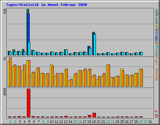 Tages-Statistik im Monat Februar 2020