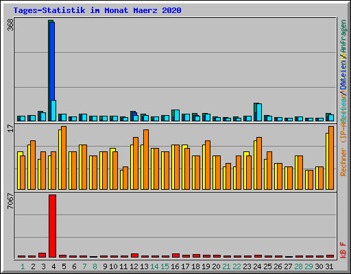 Tages-Statistik im Monat Maerz 2020