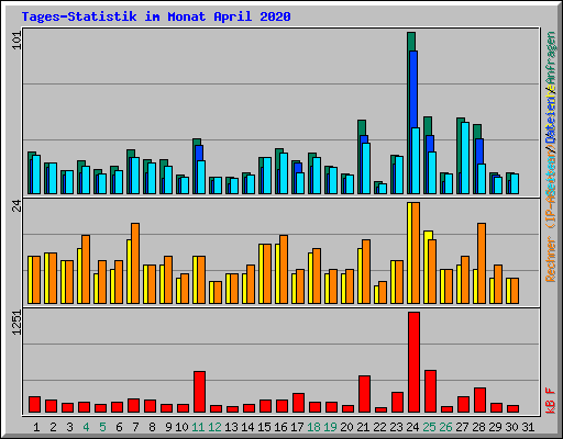 Tages-Statistik im Monat April 2020