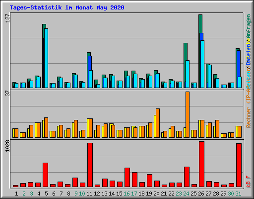 Tages-Statistik im Monat May 2020
