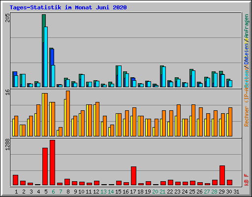 Tages-Statistik im Monat Juni 2020