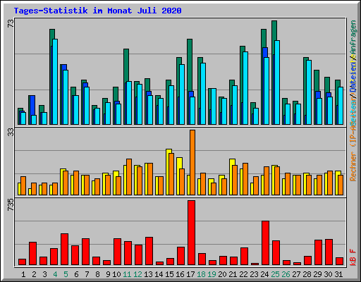 Tages-Statistik im Monat Juli 2020