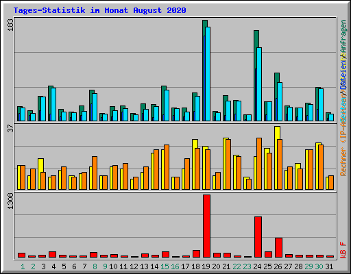 Tages-Statistik im Monat August 2020