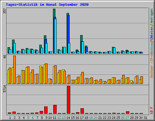 Tages-Statistik im Monat September 2020
