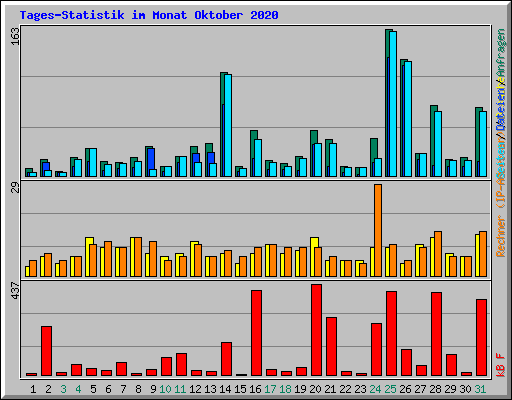 Tages-Statistik im Monat Oktober 2020