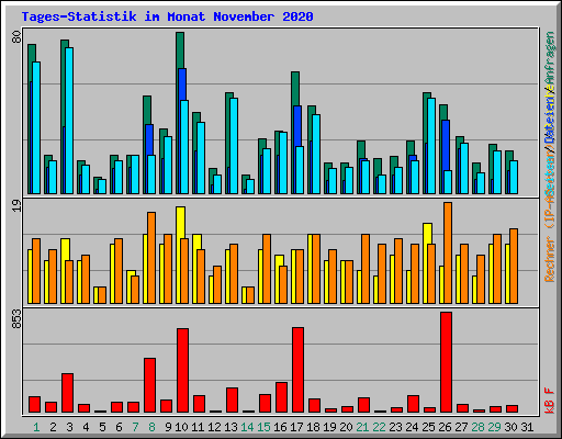 Tages-Statistik im Monat November 2020