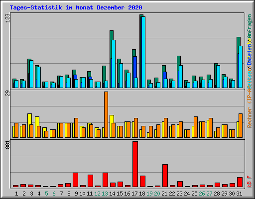 Tages-Statistik im Monat Dezember 2020