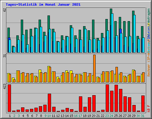 Tages-Statistik im Monat Januar 2021