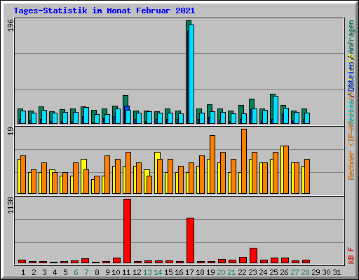 Tages-Statistik im Monat Februar 2021
