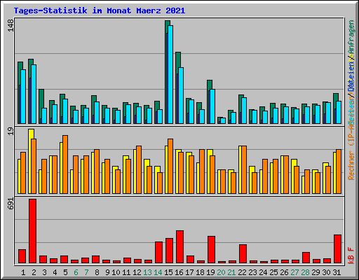 Tages-Statistik im Monat Maerz 2021