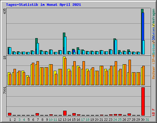 Tages-Statistik im Monat April 2021