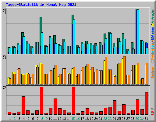 Tages-Statistik im Monat May 2021