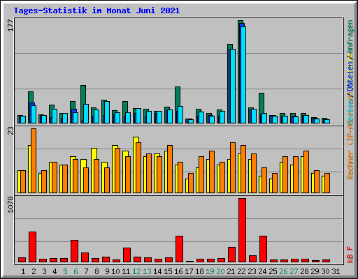 Tages-Statistik im Monat Juni 2021