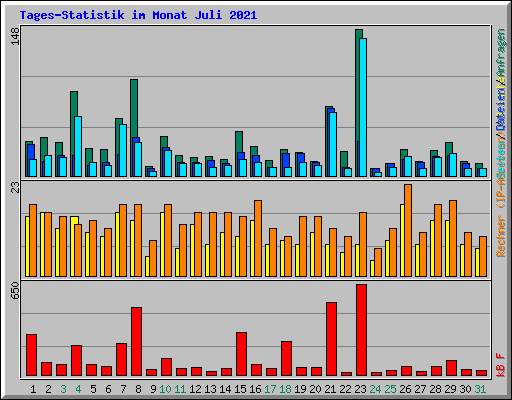 Tages-Statistik im Monat Juli 2021