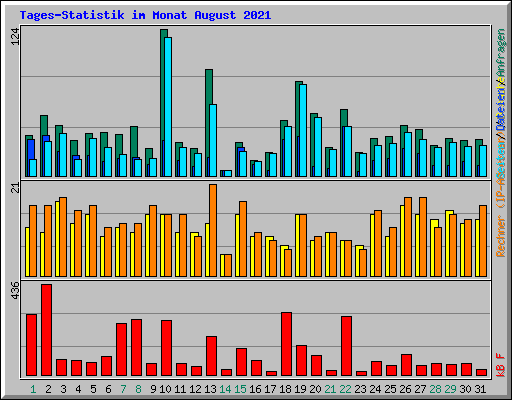 Tages-Statistik im Monat August 2021