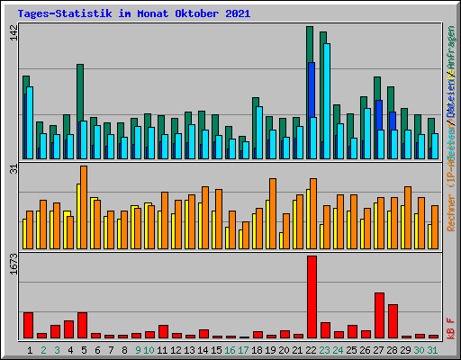 Tages-Statistik im Monat Oktober 2021