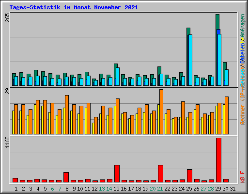 Tages-Statistik im Monat November 2021