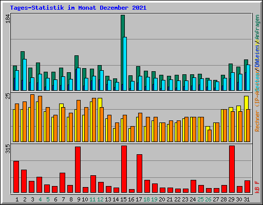 Tages-Statistik im Monat Dezember 2021
