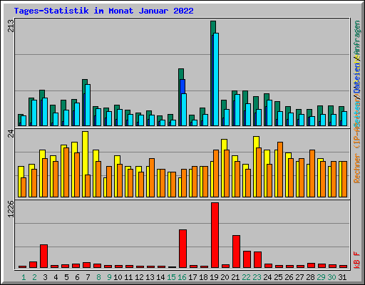 Tages-Statistik im Monat Januar 2022