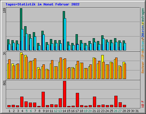 Tages-Statistik im Monat Februar 2022