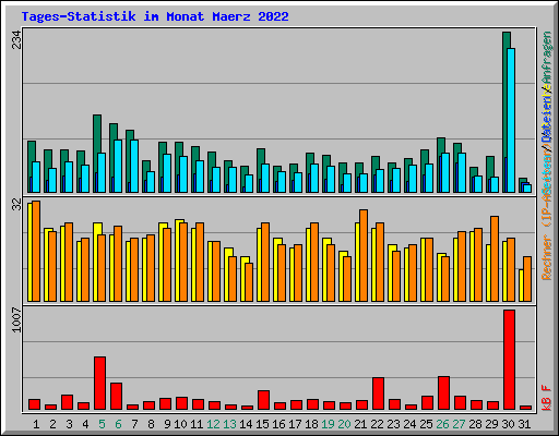 Tages-Statistik im Monat Maerz 2022