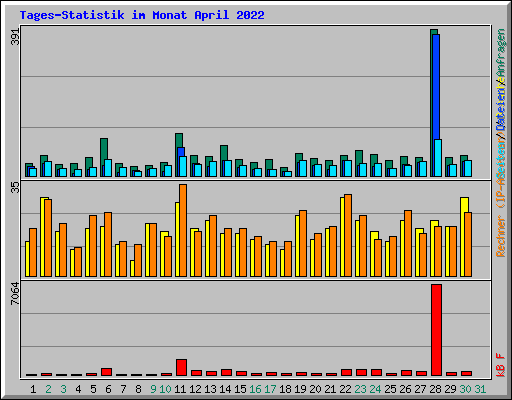 Tages-Statistik im Monat April 2022